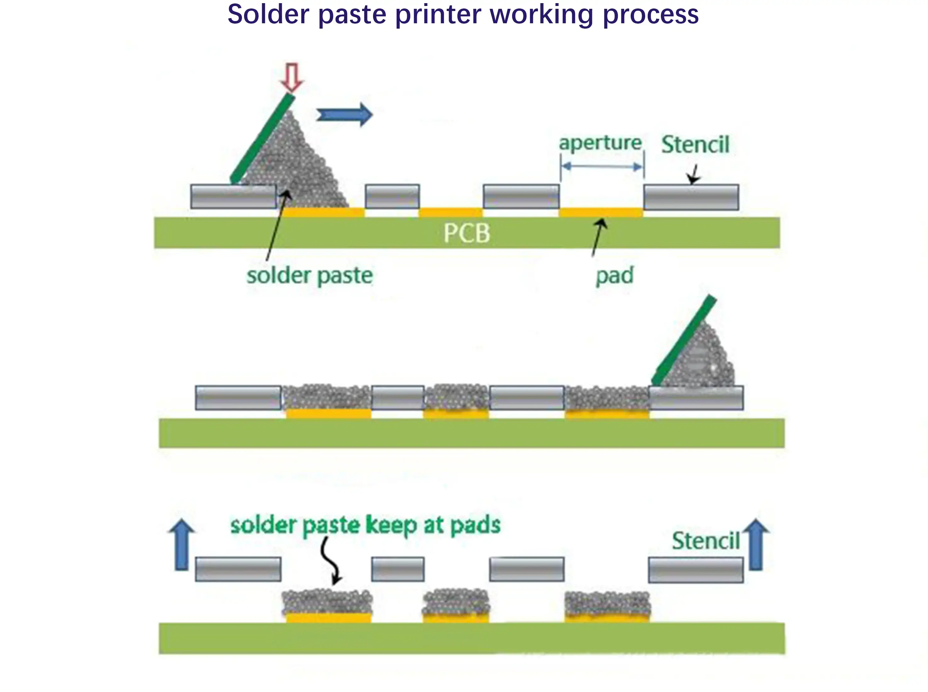 Short introduction of a full automatic solder paste printer's working process | SunzonTech